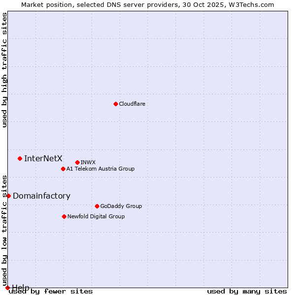 Market position of InterNetX vs. Domainfactory vs. Help