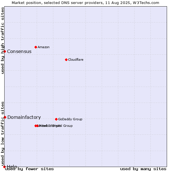 Market position of Domainfactory vs. Consensus vs. Help