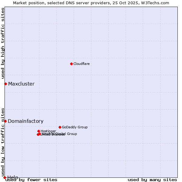 Market position of Maxcluster vs. Domainfactory vs. Help