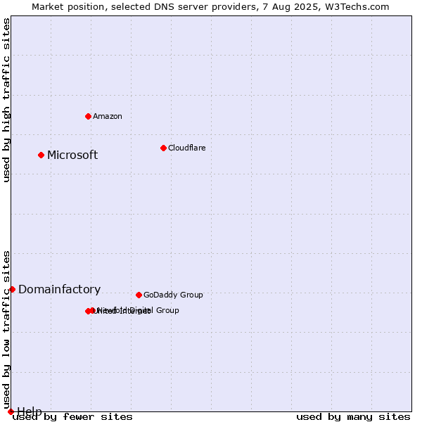 Market position of Microsoft vs. Domainfactory vs. Help