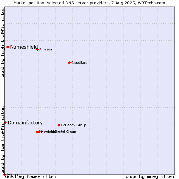Market position of Nameshield vs. Domainfactory vs. Help