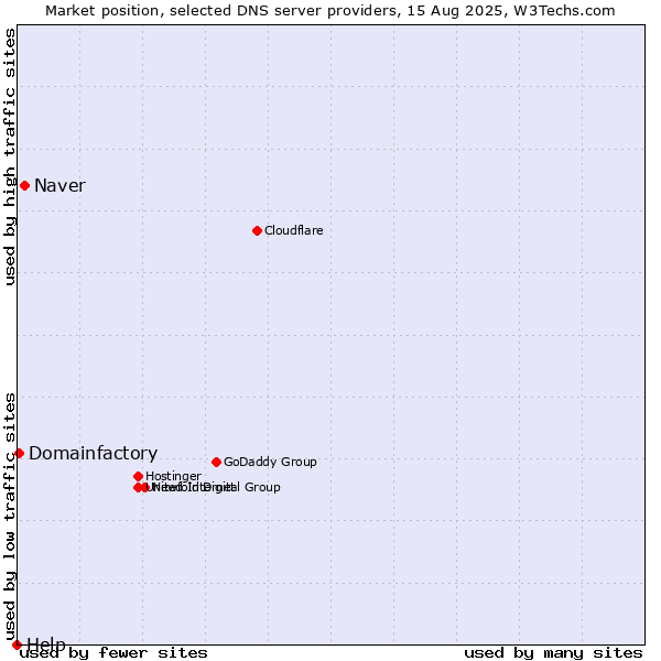 Market position of Naver vs. Domainfactory vs. Help