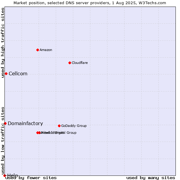 Market position of Cellcom vs. Domainfactory vs. Help