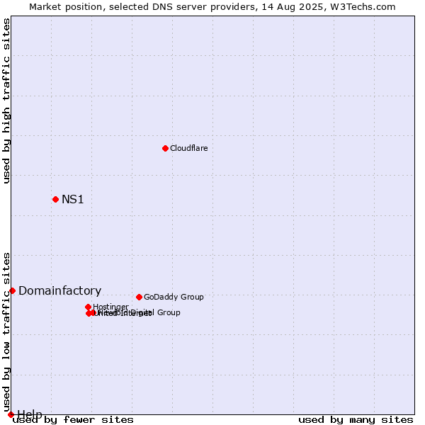 Market position of NS1 vs. Domainfactory vs. Help