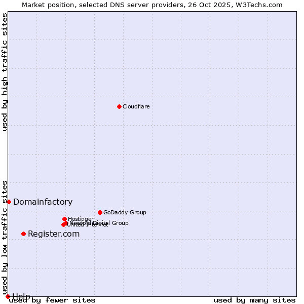 Market position of Register.com vs. Domainfactory vs. Help