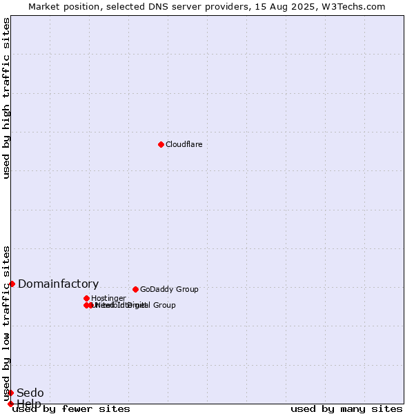 Market position of Domainfactory vs. Help vs. Sedo