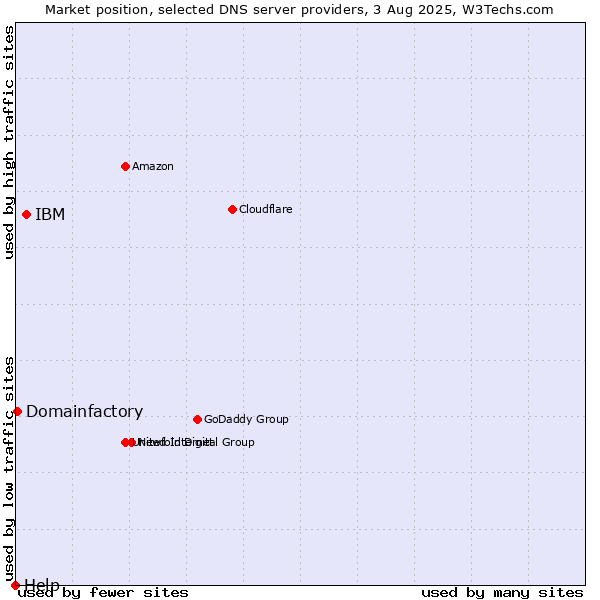 Market position of IBM vs. Domainfactory vs. Help