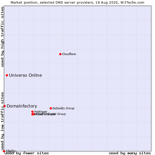 Market position of Universo Online vs. Domainfactory vs. Help