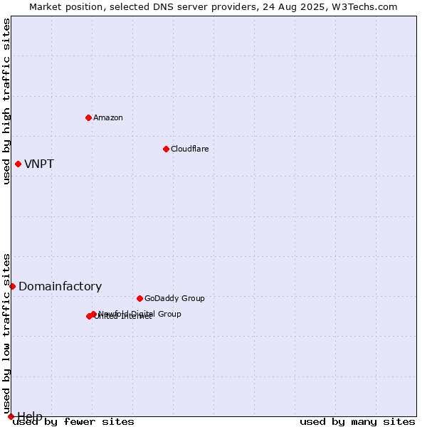 Market position of VNPT vs. Domainfactory vs. Help