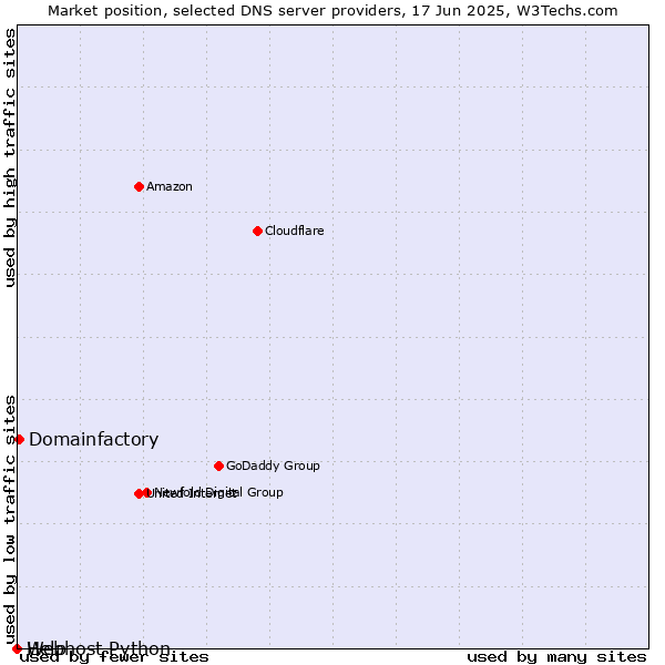 Market position of Domainfactory vs. Help vs. Webhost Python