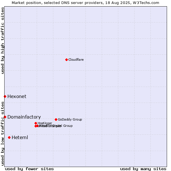 Market position of Heteml vs. Hexonet vs. Domainfactory