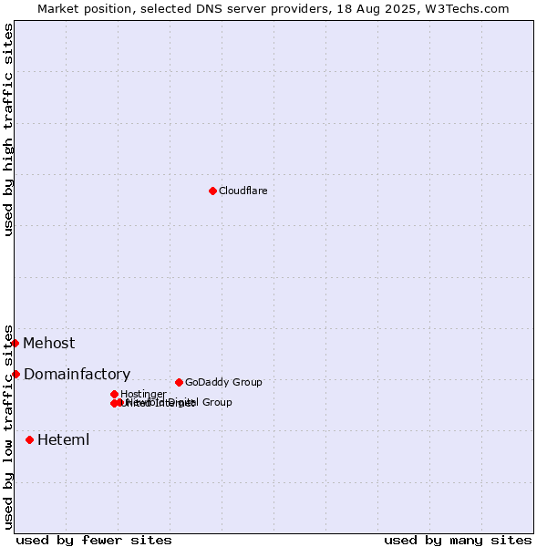 Market position of Heteml vs. Domainfactory vs. Mehost