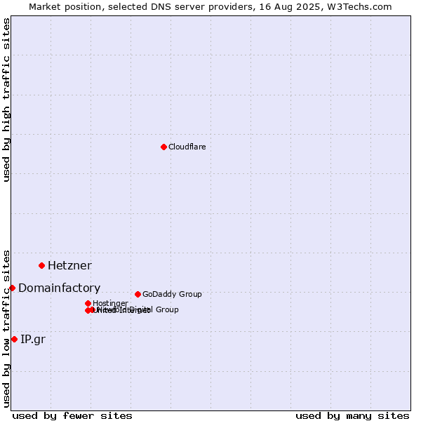 Market position of Hetzner vs. IP.gr vs. Domainfactory