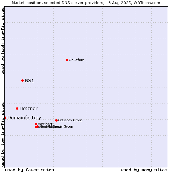 Market position of NS1 vs. Hetzner vs. Domainfactory
