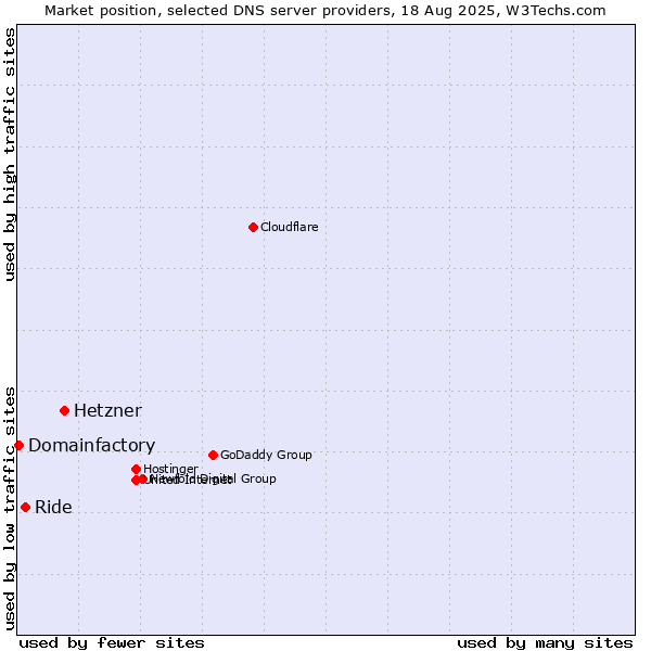 Market position of Hetzner vs. Ride vs. Domainfactory