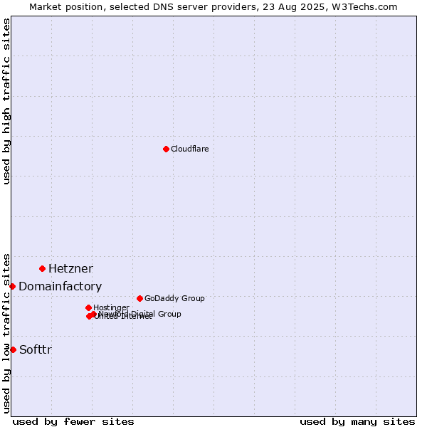 Market position of Hetzner vs. Softtr vs. Domainfactory