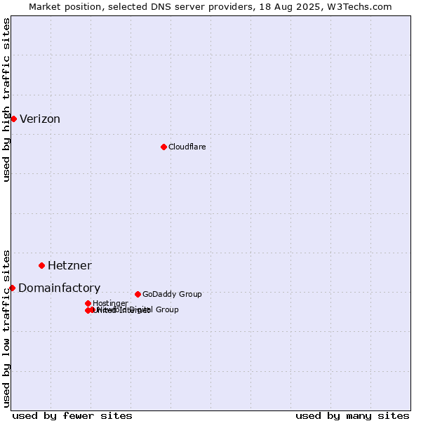 Market position of Hetzner vs. Verizon vs. Domainfactory
