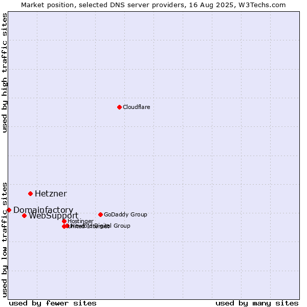 Market position of Hetzner vs. WebSupport vs. Domainfactory