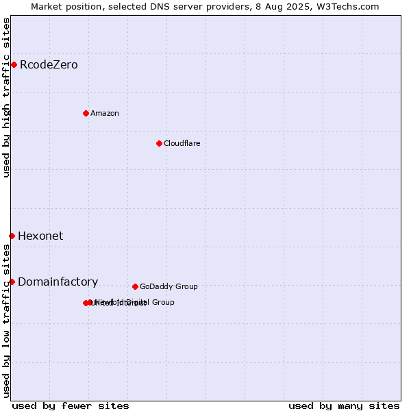Market position of RcodeZero vs. Hexonet vs. Domainfactory