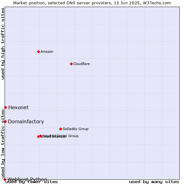 Market position of Hexonet vs. Domainfactory vs. Webhost Python