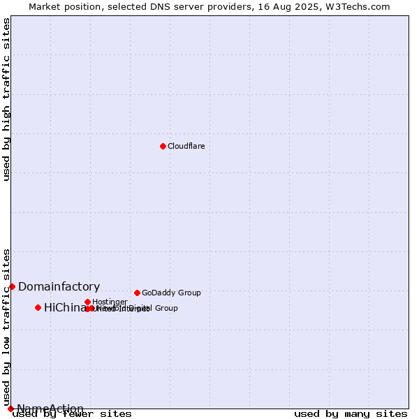 Market position of HiChina vs. Domainfactory vs. NameAction