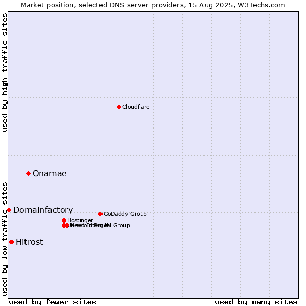 Market position of Onamae vs. Hitrost vs. Domainfactory