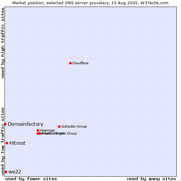Market position of Hitrost vs. we22 vs. Domainfactory