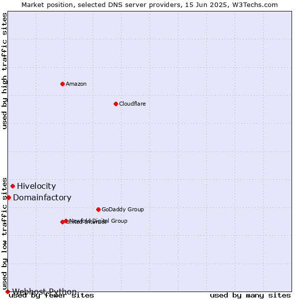 Market position of Hivelocity vs. Domainfactory vs. Webhost Python