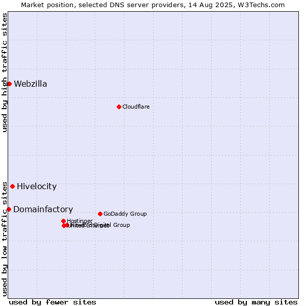 Market position of Hivelocity vs. Webzilla vs. Domainfactory