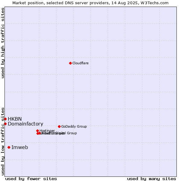 Market position of Imweb vs. HKBN vs. Domainfactory
