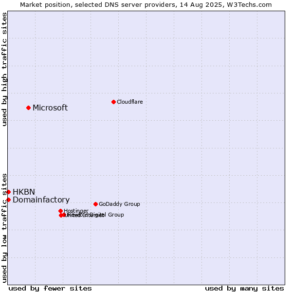 Market position of Microsoft vs. HKBN vs. Domainfactory