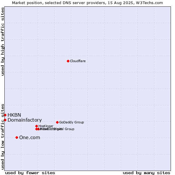 Market position of One.com vs. HKBN vs. Domainfactory
