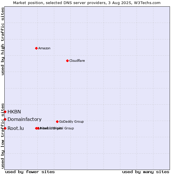 Market position of HKBN vs. Domainfactory vs. Root.lu