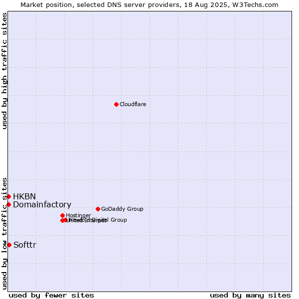 Market position of Softtr vs. HKBN vs. Domainfactory