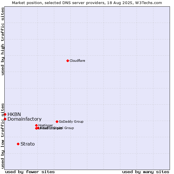 Market position of Strato vs. HKBN vs. Domainfactory