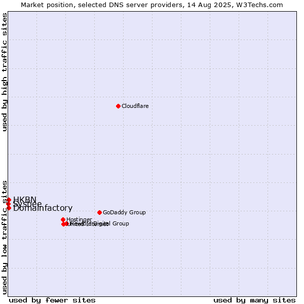 Market position of HKBN vs. Domainfactory vs. Sysbee