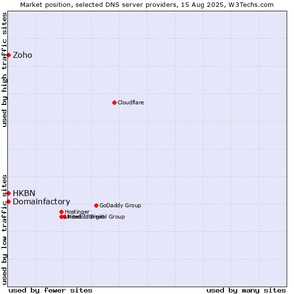 Market position of HKBN vs. Zoho vs. Domainfactory