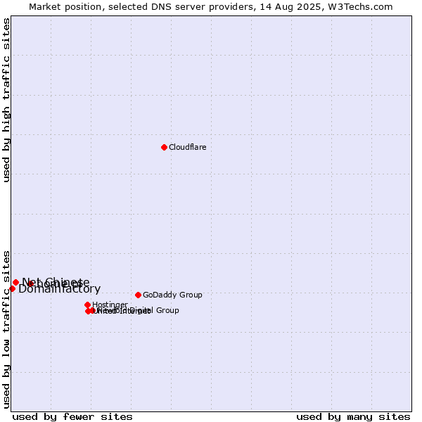 Market position of home.pl vs. Net Chinese vs. Domainfactory