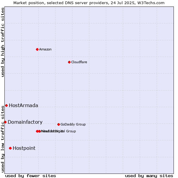 Market position of Hostpoint vs. HostArmada vs. Domainfactory