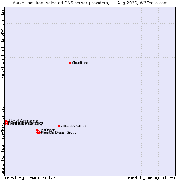 Market position of Pair Networks vs. HostArmada vs. Domainfactory