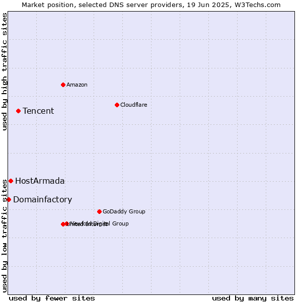 Market position of Tencent vs. HostArmada vs. Domainfactory