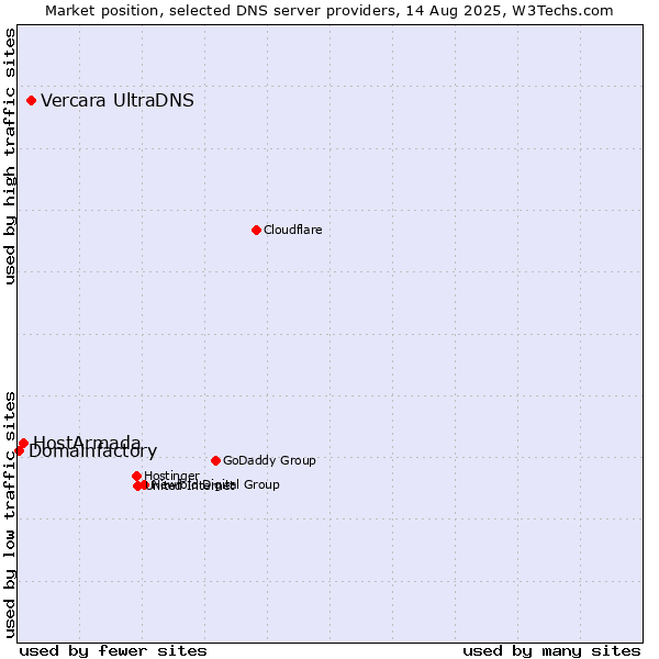 Market position of Vercara UltraDNS vs. HostArmada vs. Domainfactory
