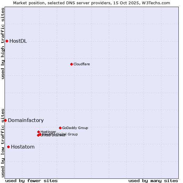 Market position of Hostatom vs. HostDL vs. Domainfactory