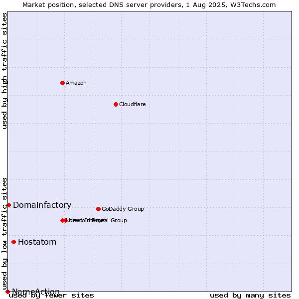 Market position of Hostatom vs. Domainfactory vs. NameAction