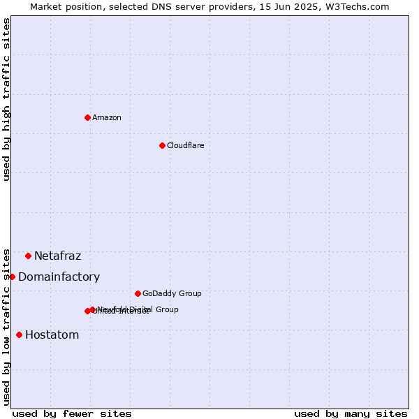 Market position of Netafraz vs. Hostatom vs. Domainfactory