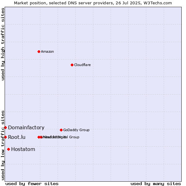 Market position of Hostatom vs. Domainfactory vs. Root.lu