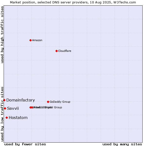 Market position of Hostatom vs. Savvii vs. Domainfactory