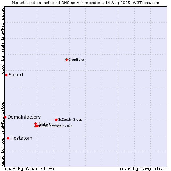 Market position of Hostatom vs. Sucuri vs. Domainfactory