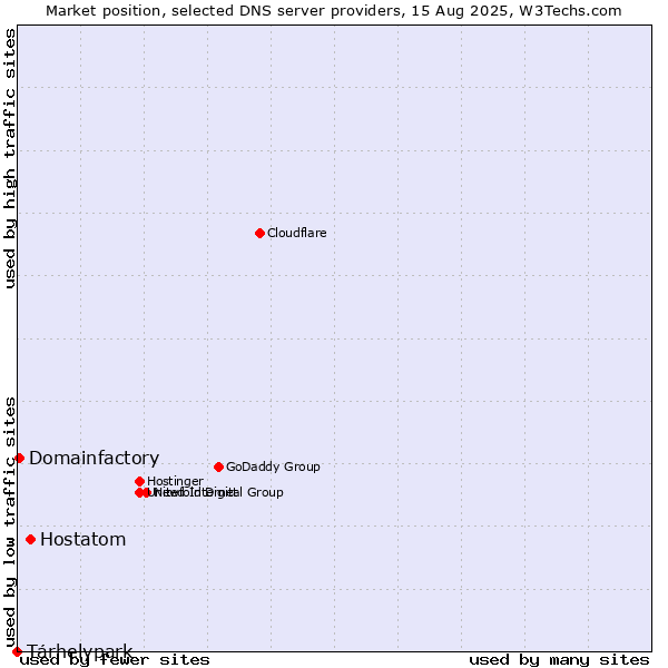 Market position of Hostatom vs. Tárhelypark vs. Domainfactory