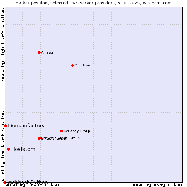 Market position of Hostatom vs. Domainfactory vs. Webhost Python